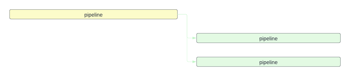 Bad pattern of constructing pipelines /why/badpipeline1.png