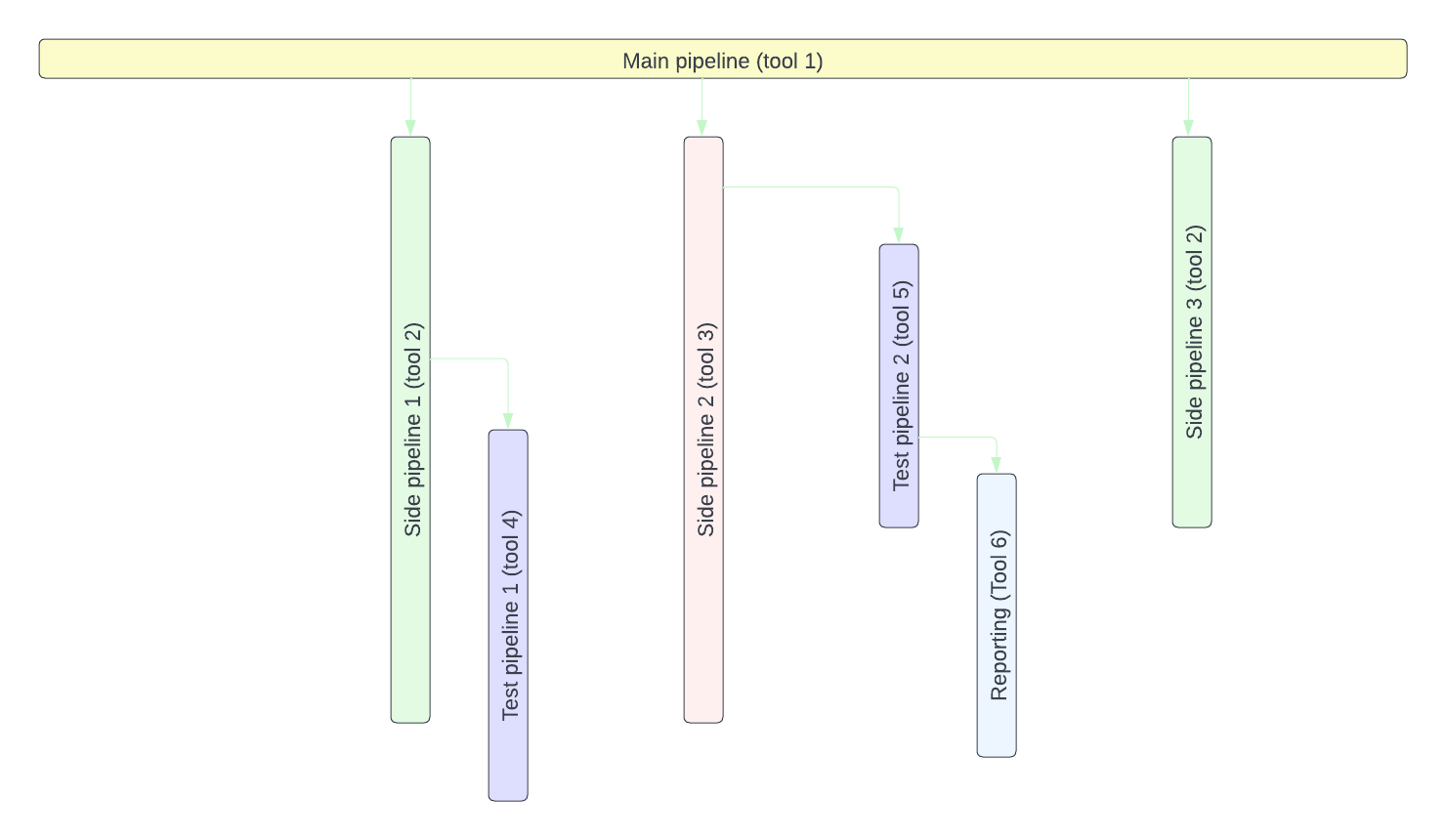 Second example of bad pattern of constructing pipelines /why/badpipeline2.png