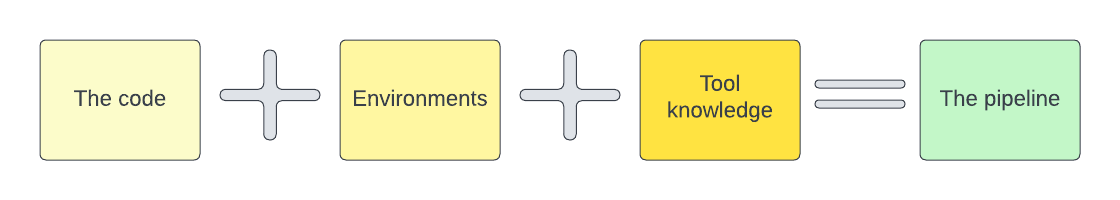 Common way of ‘designing’ pipelines /why/commonApproach.png