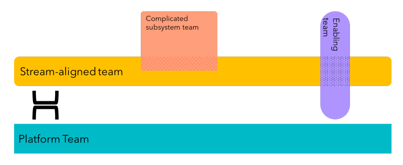 Team topologies example (based on Team topologies book) /why/teamtopologies.png